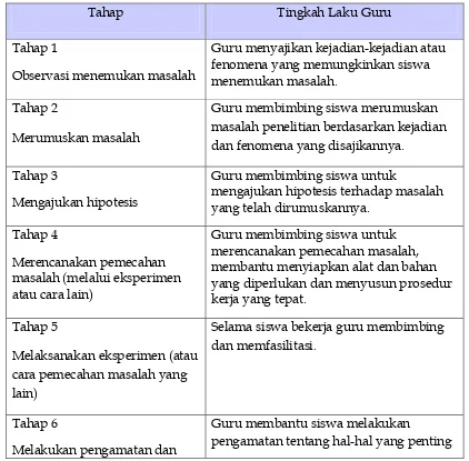 Tabel 2.4 Sintaks Model Belajar melalui Penemuan 