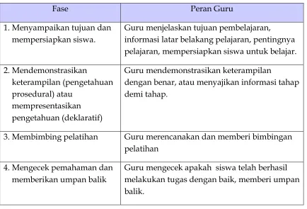 Tabel 2.6   Sintaks Model Pengajaran Langsung 