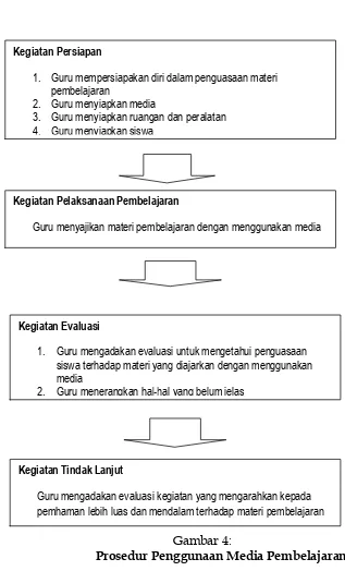 Gambar 4: Prosedur Penggunaan Media Pembelajaran 