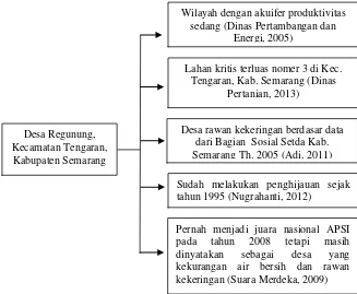 Gambar 1.1. Alasan Pemilihan Lokasi di Desa Regunung 