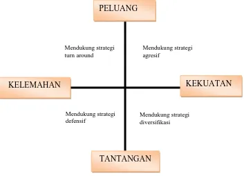 Gambar 2.3. Diagram Analisis SWOT (Rangkuti, 2013) 