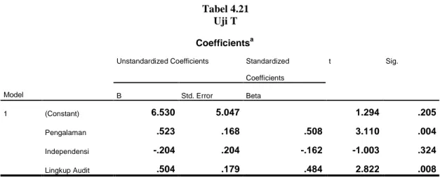 Tabel 4.21  Uji T                                                                            Coefficients a