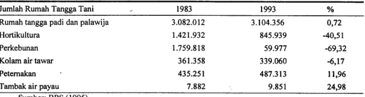 Tabel 11. Perkernbangan Rumah Tangga Tani (Sensus 1983 dan 1993)