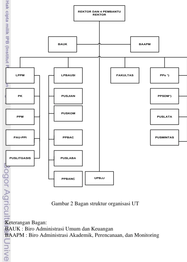 Gambar 2 Bagan struktur organisasi UT 