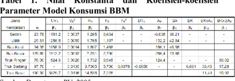 Tabel  1.  Nilai  Konstanta  dan  Koefisien-koefisien  Parameter Model Konsumsi BBM 