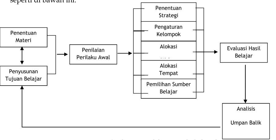 Gambar 15 : Model DSP Gerlach dan Ely