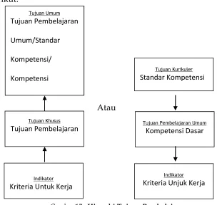 Gambar 17 : Hierarki Tujuan Pembelajaran