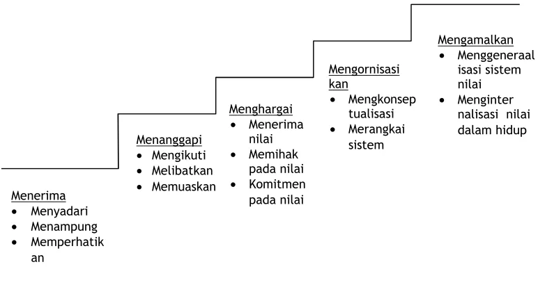 Gambar 20 : Ranah Afektif