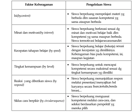 Tabel 2 : Keberagaman Karakteristik Siswa
