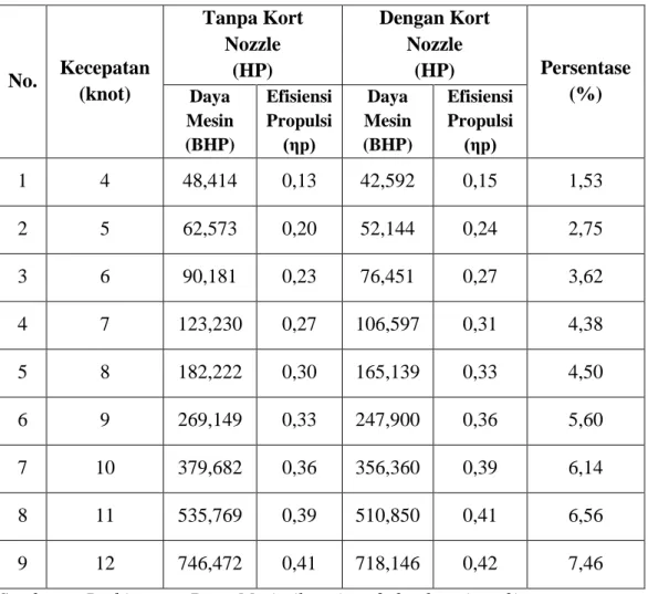 Tabel 4.2. Perbandingan Daya Mesin Kapal Tunda 