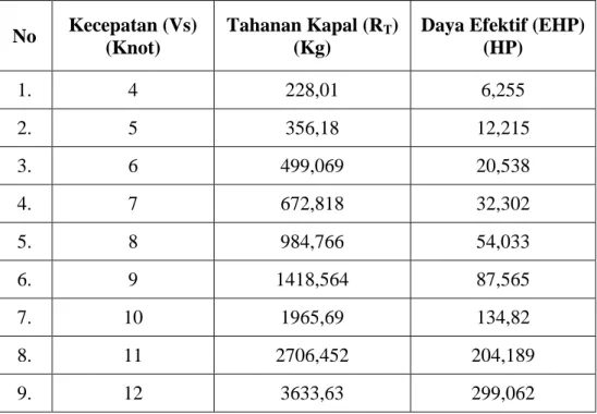 Tabel 4.1. Hubungan nilai R T , Vs, EHP 