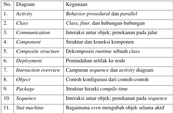 Tabel 2.1 Jenis Diagram Resmi UML (Dharwiyanti dan Wahono, 2003:2) 