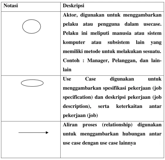Tabel 2.2 Notasi Use Case Diagram (Fowler, 2005:141)  Notasi Deskripsi 