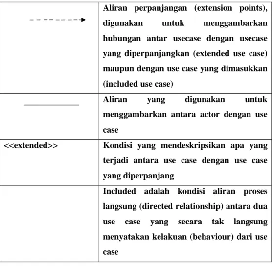 Tabel 2.3 Notasi Use Case Diagram (Fowler, 2005:141) (Lanjutan) 