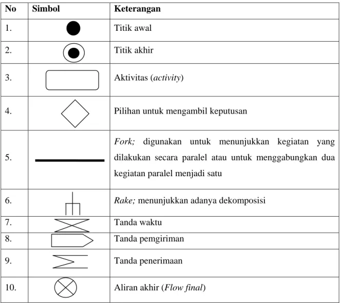 Table 2.4 Notasi Activity Diagram (Fowler, 2005:81)  No  Simbol  Keterangan 