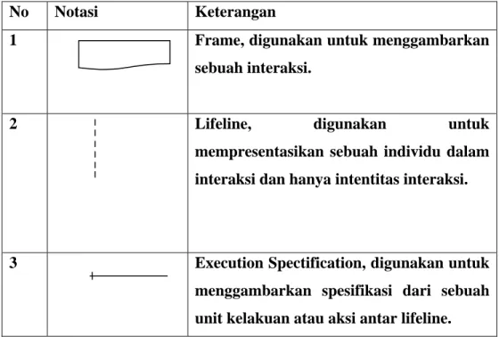 Table 2.5 Notasi Sequence Diagram (Fowler, 2005:81) 