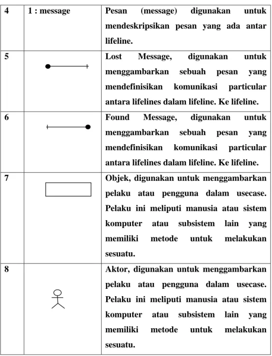 Table 2.6 Notasi Sequence Diagram (Fowler, 2005:81) (lanjutan) 