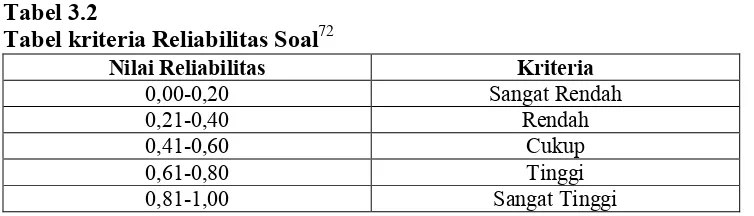 Tabel 3.2 Tabel kriteria Reliabilitas Soal72 