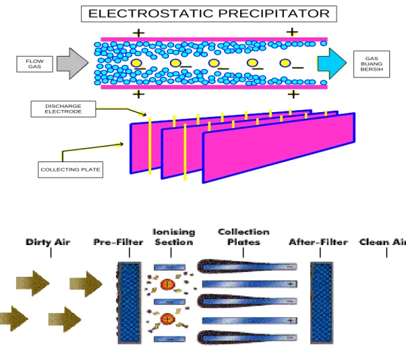 Gambar 2.4 Prinsip Kerja Elctrostatic Precipitator 