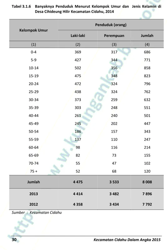 Tabel 3.1.6  Banyaknya  Penduduk  Menurut  Kelompok  Umur  dan    Jenis  Kelamin  di  Desa Cihideung Hilir Kecamatan Cidahu, 2014 
