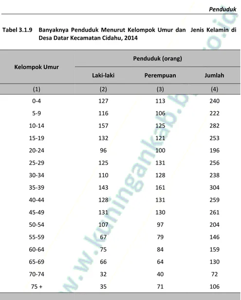 Tabel 3.1.9  Banyaknya  Penduduk  Menurut  Kelompok  Umur  dan    Jenis  Kelamin  di  Desa Datar Kecamatan Cidahu, 2014 