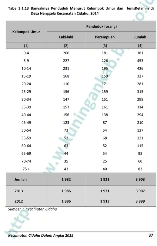 Tabel 3.1.13  Banyaknya  Penduduk  Menurut  Kelompok  Umur  dan    JenisKelamin  di  Desa Nanggela Kecamatan Cidahu, 2014 
