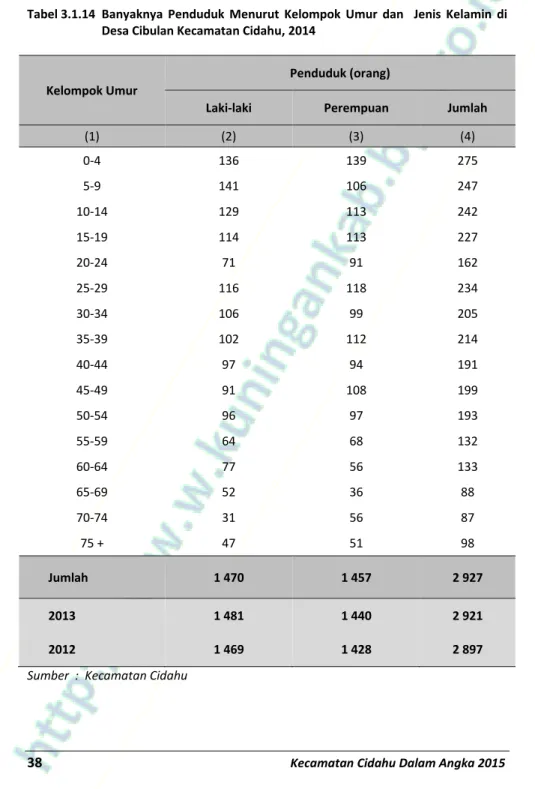 Tabel 3.1.14  Banyaknya  Penduduk  Menurut  Kelompok  Umur  dan    Jenis  Kelamin  di  Desa Cibulan Kecamatan Cidahu, 2014 