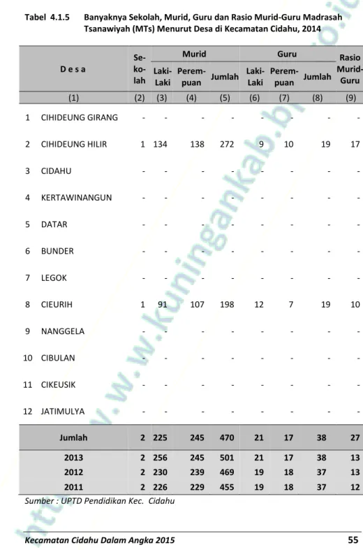 Tabel  4.1.5  Banyaknya Sekolah, Murid, Guru dan Rasio Murid-Guru Madrasah  Tsanawiyah (MTs) Menurut Desa di Kecamatan Cidahu, 2014  