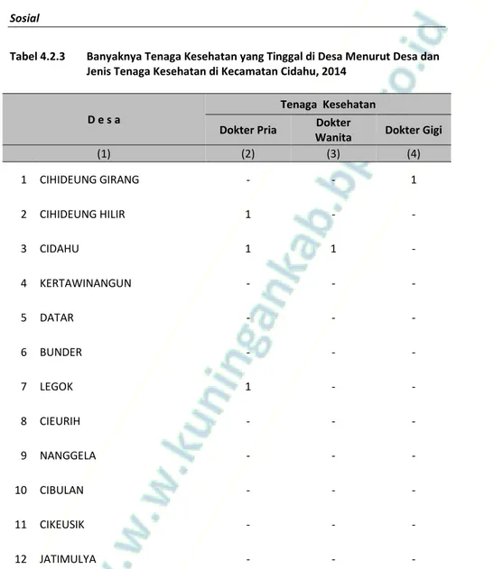 Tabel 4.2.3  Banyaknya Tenaga Kesehatan yang Tinggal di Desa Menurut Desa dan  Jenis Tenaga Kesehatan di Kecamatan Cidahu, 2014 