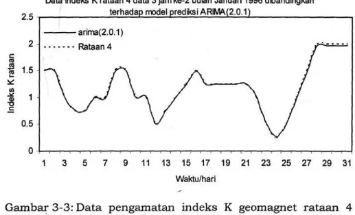 Gambar 3-4: Data pengamatan indeks K geomagnet rataan 4  data 3 jam ke-2 (titik-titik) dibandingkan terhadap  ARIMA (2.0.1) (garis) pada aktivitas matahari  moderate bulan Januari tahun 1994 dari stasiun  pengamat geomagnet LAPAN di Biak Irian Jaya 