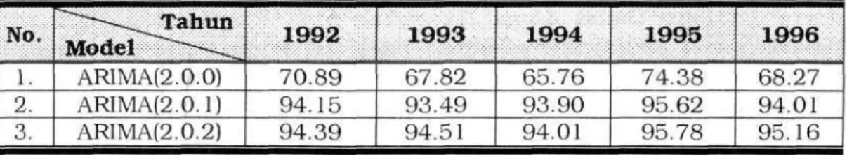 Tabel 3-3: EFISIENSI MODEL PREDIKSI INDEKS K GEOMAGNET DALAM  PERSEN (%) DARI TAHUN 1992 SAMPAI DENGAN TAHUN 1996  BERDASARKAN DATA 3 JAM KE-2 DARI STASIUN PENGAMAT  GEOMAGNET LAPAN BIAK 