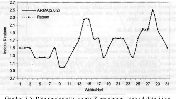 Gambar 3-5: Data pengamatan indeks K geomagnet rataan 4 data 3 jam  ke-2 (titik-titik) dibandingkan terhadap ARIMA (2.0.2)  (garis) pada aktivitas matahari meningkat bulan Januari  tahun 1992 dari stasiun pengamat geomagnet LAPAN di  Biak Irian Jaya 