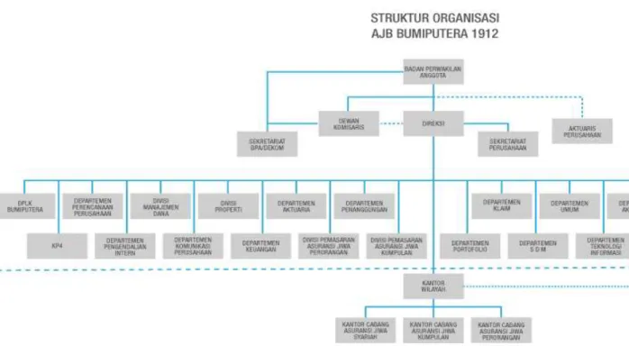Gambar 3.1. Struktur Organisasi AJB Bumiputera 1912  Sumber : AJB Bumiputera 1912 