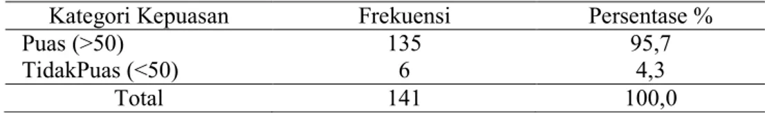 Tabel 1. Distribusi frekuensi kepuasan pasien di Pukesmas Lingga  Kabupaten Kubu Raya, 2014 