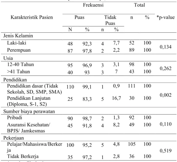 Tabel 3. Hubungan antara karakteristik dan kepuasan pasien di Puskesmas Lingga  Kabupaten Kubu Raya, 2014 