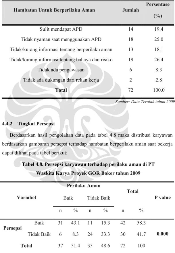 Tabel 4.7. Persepsi pekerja terhadap hambatan berperilaku aman dalam  bekerja pada karyawan PT Waskita Karya Proyek GOR Boker tahun 2009 