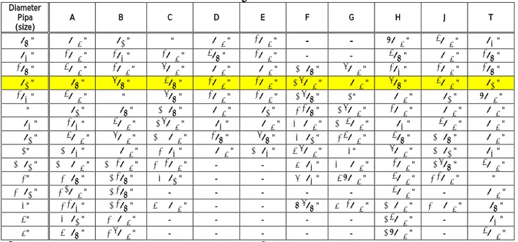 Tabel 4 Untuk Menentukan Faktor Kelonggaran Dan Panjang Ulir Ukuran Dalam Inchi [2]  Diameter  Pipa  (size)  A  B  C  D  E  F  G  H  J  T  &#34;  &#34;  &#34;  &#34;  &#34;  &#34;  -  -  &#34;  &#34;  &#34;  &#34;  &#34;  &#34;  &#34;  &#34;  &#34;  -  -  &#34;  &#34;  &#34;  &#34;  &#34;  &#34;  &#34;  &#34;  &#34;  &#34;  &#34;  &#34;  &#34;  &#34;  &#34;  &#34;  &#34;  &#34;  &#34;  &#34;  &#34;  &#34;  &#34;  &#34;  &#34;  &#34;  &#34;  &#34;  &#34;  &#34;  &#34;  &#34;  &#34;  &#34;  &#34;  &#34;  &#34;  &#34;  &#34;  &#34;  &#34;  &#34;  &#34;  &#34;  &#34;  &#34;  &#34;  &#34;  &#34;  &#34;  &#34;  &#34;  &#34;  &#34;  &#34;  &#34;  &#34;  &#34;  &#34;  &#34;  &#34;  &#34;  &#34;  &#34;  &#34;  &#34;  &#34;  &#34;  &#34;  &#34;  &#34;  &#34;  &#34;  &#34;  &#34;  &#34;  &#34;  &#34;  &#34;  &#34;  &#34;  &#34;  &#34;  &#34;  -  -  &#34;  &#34;  &#34;  &#34;  &#34;  &#34;  &#34;  &#34;  &#34;  -  -  &#34;  &#34;  &#34;  &#34;  &#34;  &#34;  &#34;  &#34;  -  -  -  -  -  &#34;  -  &#34;  &#34;  &#34;  &#34;  &#34;  -  -  &#34;  &#34;  &#34;  &#34;  &#34;  &#34;  &#34;  &#34;  -  -  -  -  -  &#34;  -  &#34;  &#34;  &#34;  &#34;  -  -  -  -  -  &#34;  -  &#34; 