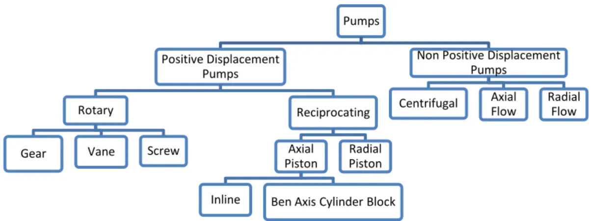 Gambar 2.9. Klasifikasi Pompa hidrolik 