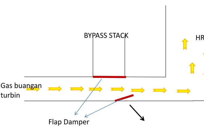 Gambar 2.3 Posisi pembukaan flap damper pada operasi combine cycle 