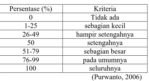 Tabel 3.11. Kriteria Interpretasi Data Angket 