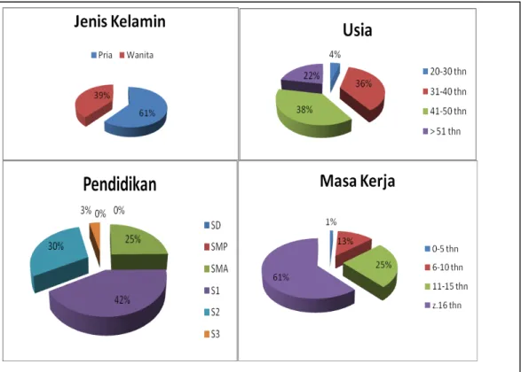 Gambar 5. Presentase Karakteristik Responden 