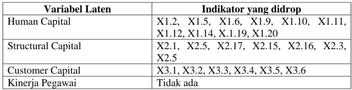 Tabel 11. Indikator-indikator yang di drop 
