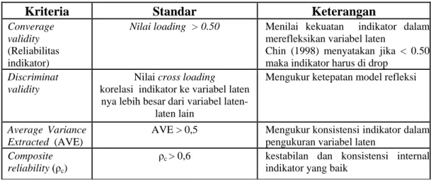 Tabel 12. Kriteria dan Standarisasi dalam Evaluasi Outer Model – Refleksi 