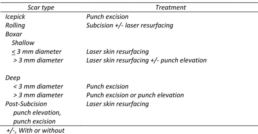 Tabel 1. Tipe sikatriks atrofik pasca akne dan pilihan terapi yang sesuai* 