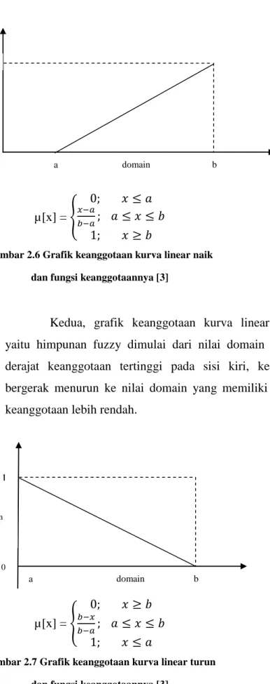 Gambar 2.6 Grafik keanggotaan kurva linear naik   dan fungsi keanggotaannya [3] 