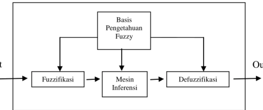 Gambar 2.10 Stuktur Sistem Inferensi Fuzzy [3] 
