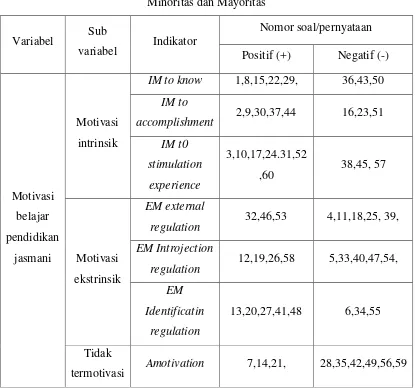 Tabel 3.1 Kisi-Kisi Instrumen Perbandingan Motivasi belajar Pendidikan Jasmani siswi 