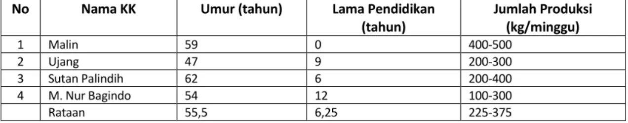 Tabel 1. Karakteristik Pengarajin Gula Merah Tebu di Nagari Bukik Batabuah 