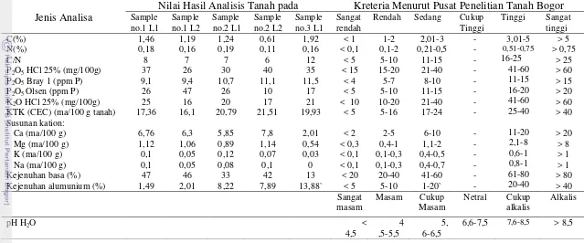 Tabel 6Hasil analisis tanah pada blok pemanfaatan di TWA Gunung Pancar  