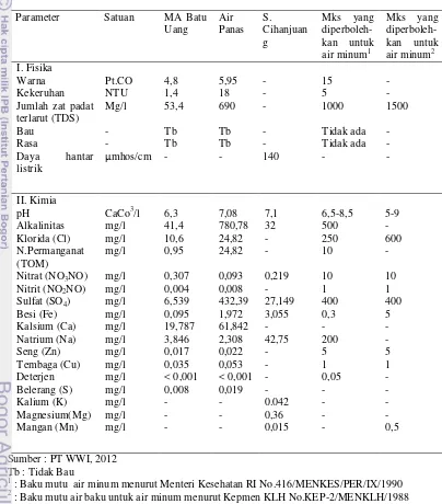 Tabel 7Analisis kualitas air dari mata air, air panas, dan air sungai 